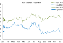 Raps, Weizen und Mais im Abwärtstrend Gegenüber 30. November 2015 verlor der Raps-Fronttermin Februar an der Euronext gut 23 Euro auf 357