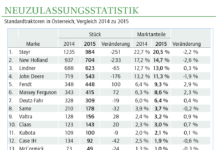 Nochmals weniger Traktor-Neuzulassungen
