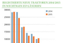Traktormarkt: Große Unterschiede in der EU