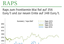 Raps, Weizen und Mais im Retourgang