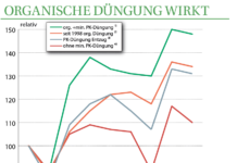 Organische Dünger wieder im Kommen Regelmäßige organische Düngung kann Ertragsvorteile von 6 bis 10 dt/ha bringen. Vor allem in Jahren mit ungünstiger nass-kalter Witterung (2002) oder mit trockener Witterung (2003) sind die Erträge in den organisch gedüngten Parzellen weniger stark eingebrochen.