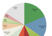 So stark sind die Traktormarken in Europa Neue Traktorregistrierungen: Anteile der Marken in wichtigen europäischen Ländern.