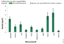 Futtermittellabor macht jetzt auch Gülleanalysen