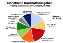 Was wir einkaufen und wie wir in Zukunft essen