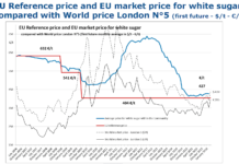 EU-Zuckerwirtschaft verschenkt 110 Euro/t Während sich der Weltmarktpreis für Zucker in den zurückliegenden Monaten etwas erholt hat
