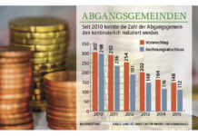 Positiver Trend bei oö. Gemeinden setzt sich fort
