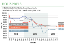 Der Holzmarkt ist sehr gut versorgt