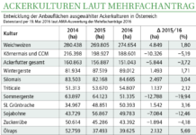 Kürbis im Plus, Gerste und Soja fielen zurück