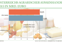 Brexit: Verkraftbar für den EU-Agrarhaushalt