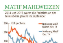 Niedrige Getreidepreise: Gibt es ein Gegenmittel?
