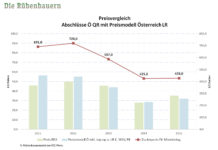 Rübenbauern und Agrana stellen die Weichen für die Zeit nach der Quote Der Rübenpreis wird in Zukunft vom Zuckererlös abgeleitet. Das Preismodell beruht auf einer Erlösteilung zwischen Industrie und Bauern im Verhältnis 50 zu 50. Die Grafik zeigt