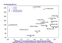 Den Zuchtfortschritt bei Mais weiter nutzen Reifegrupps früh: Kornerträge und Erntefeuchte in Relation zum Sortenmittel