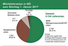 Milchanlieferung 2016 in Niederösterreich Die Grafik zeigt die Anzahl der Milchlieferanten in Niederösterreich und die milchabnehmenden Molkereien zum Stichtag 1. Jänner 2017. Quelle: Meldungen der Milchkäufer.