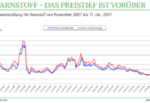 Düngerpreise steigen
