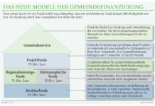 Gemeindefinanzierung: “Bittgänge der Bürgermeister sind vorbei”