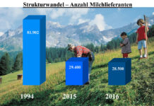 Milchwirtschaft – der Konsument soll wissen, woher die Butter am Brot stammt