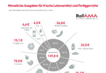 RollAMA: 140 Euro für Frischeprodukte pro Monat