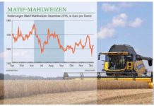 Was treibt die globalen Agrarmärkte? (Teil 1)