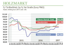 Holzmarkt Juni 2017 – Sägeindustrie ist voll aufnahmefähig