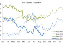 Terminmarkt International – Raps etwas fester, Weizen und Mais weiterhin geschwächt
