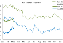 Terminmarkt International – Kurzes Raps-Hoch, Zugewinne bei Weizen und Mais
