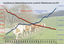 Molkereien blieben 2017 auf Wachstumskurs