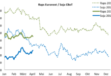 Terminmarkt International – Raps stabil, Gleichstand bei Weizen und Mais