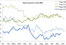 Terminmarkt International – Gedämpfte Aussichten bei Raps, Weizen und Mais