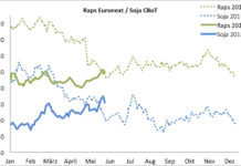 Terminmarkt International – Raps und Weizen legten zu, bei Mais verpufften die Gewinne