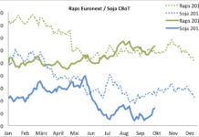 Terminmarkt International – Erntedruck bei Mais, Raps und Weizen in Verteidigungsposition