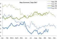 Terminmarkt International – Weizen stabil, Raps und Mais etwas schwächer
