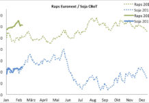 Terminmarkt International – Raps im Plus, Weizen und Mais unter Druck