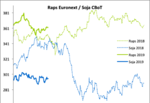 Terminmarkt International – Raps in leicht freundlicher Tendenz, Weizen und Mais stoßen an Grenzen