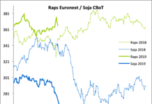Terminmarkt International – Raps legte zu, Weizen gab nach, Mais ohne Impuls