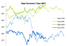 Terminmarkt International – Raps im Plus, Weizen und Mais unter Preisdruck