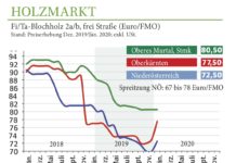Holzmarkt Jänner 2020: Marktlage weiterhin schwierig, leichte Preisverbesserung