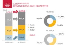 Agrana zum Halbjahr 2020/21 im Plus