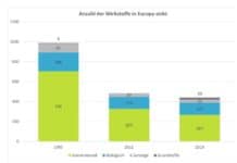 Pflanzenschutztage: Die Landwirtschaft braucht Innovation, keine Verbote