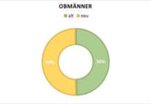 Starke Verjüngung in den Bauernbund-Reihen