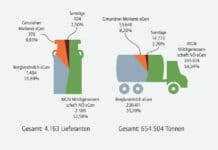 Wie viel Milch und an wen unsere Bauern im Land liefern