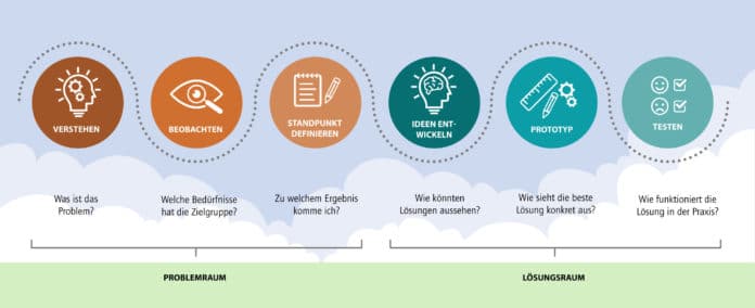 Grafik Designthinking