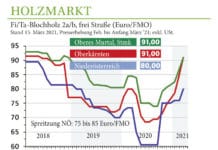 Holzmarkt März 2021: Preissteigerungen halten an