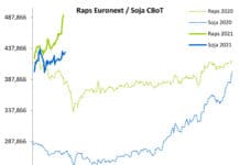 Terminmarkt International im Februar – Matif bleibt in Rekordstimmung