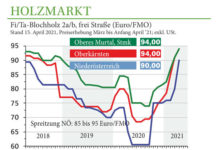 Holzmarkt April 2021: Sprunghafter Preisanstieg