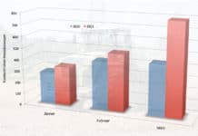 Traktor-Neuzulassungen explodieren