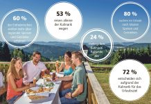 „Unsere neue Kulinarik-Strategie macht Appetit auf Oberösterreich“