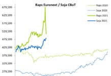 Terminmarkt International im April – Terminkurse eilen von Rekord zu Rekord