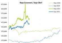 Terminmarkt International im Mai – Weizen und Mais verlassen ihre Hochs