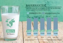 „Das regt zu Recht auf“ – Aktionen und Rabatte am Rücken der Milchbauern