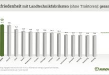Geschützt: Krone liegt in Deutschland wieder an erster Stelle
